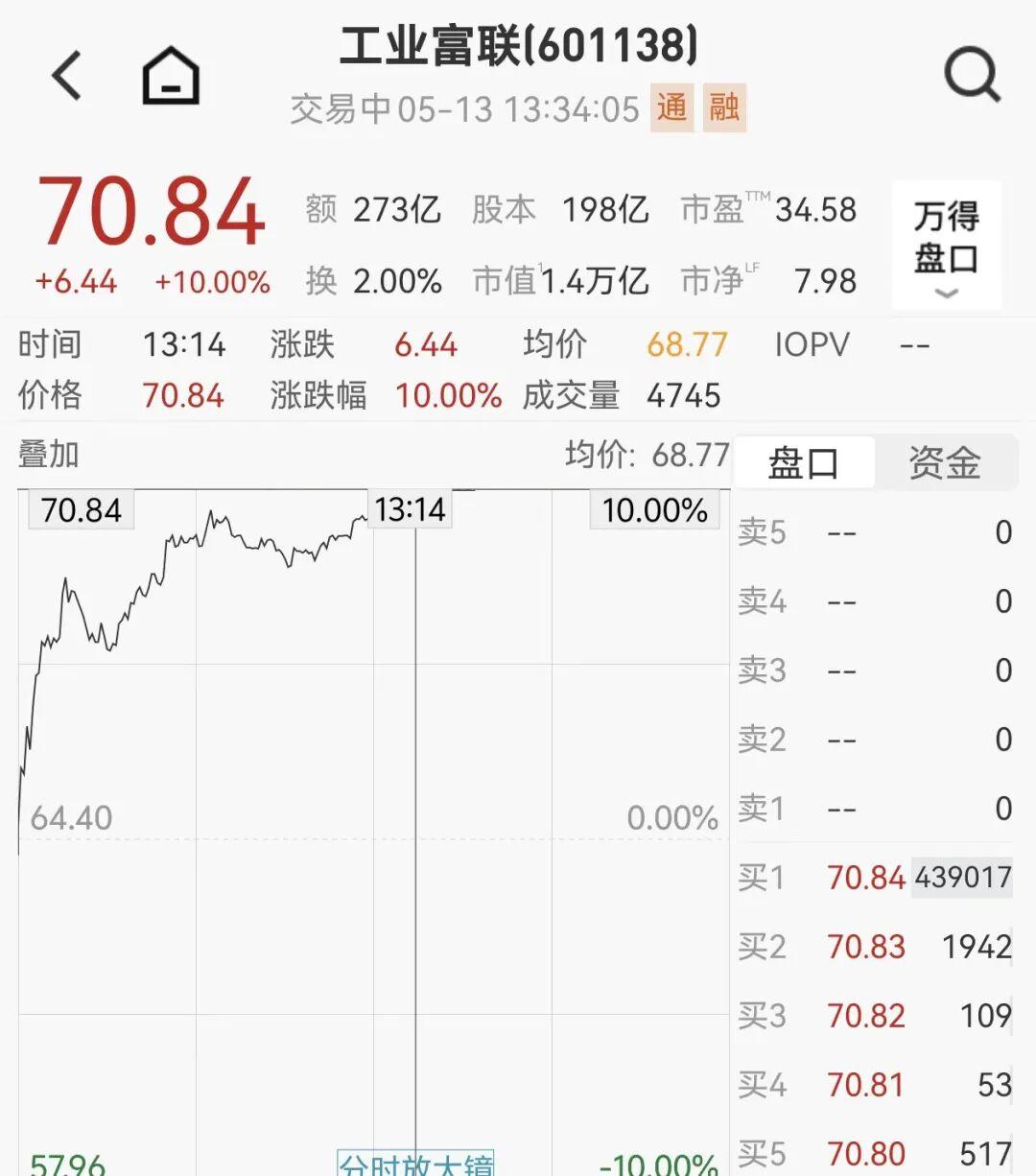 比分直播-1.4万亿巨头，直线涨停